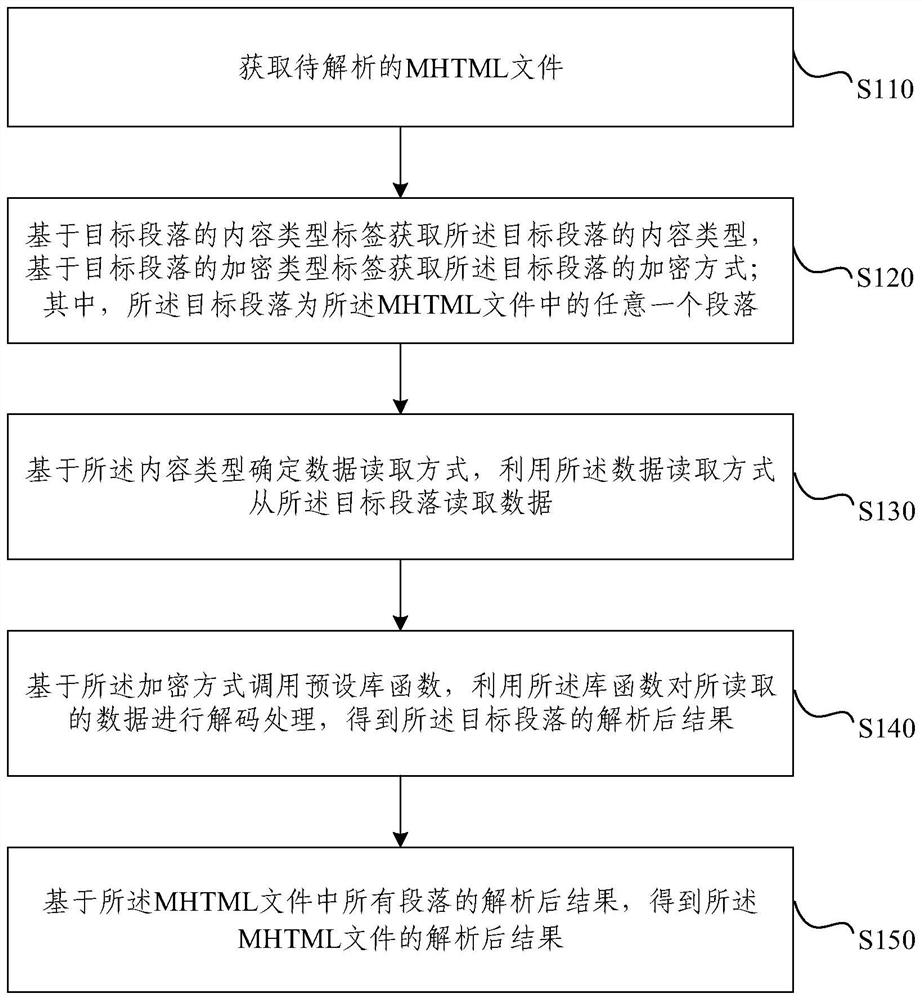 MHTML file analysis processing method and device, electronic equipment and medium