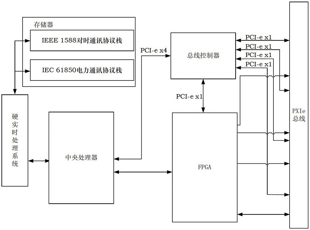A pxi-e-based relay protection controller configured with smart grid communication protocols