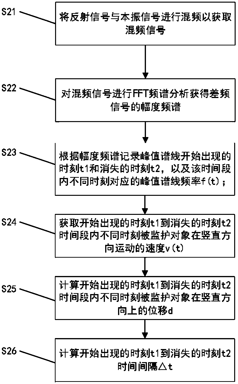 Method, device and radar system for detecting falling of human body by Doppler millimeter wave radar