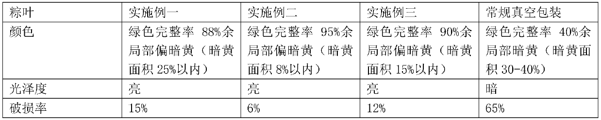 Preservation technology of zongzi