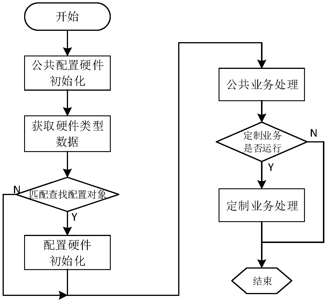 Signal acquiring and controlling device and service configuration method thereof