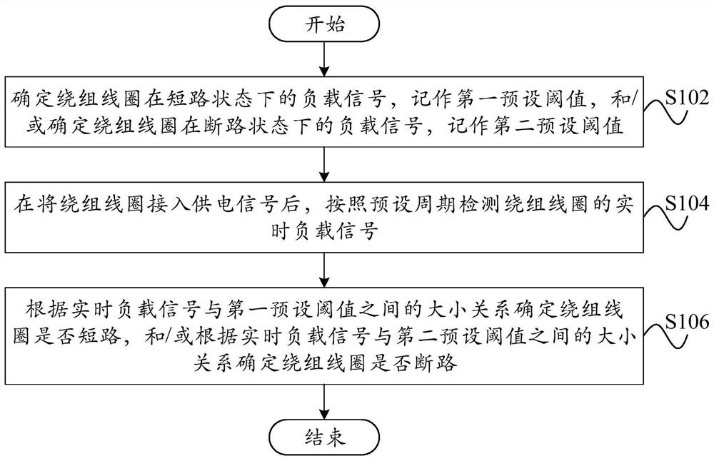 Winding coil inspection method, device, cooking appliance and readable storage medium