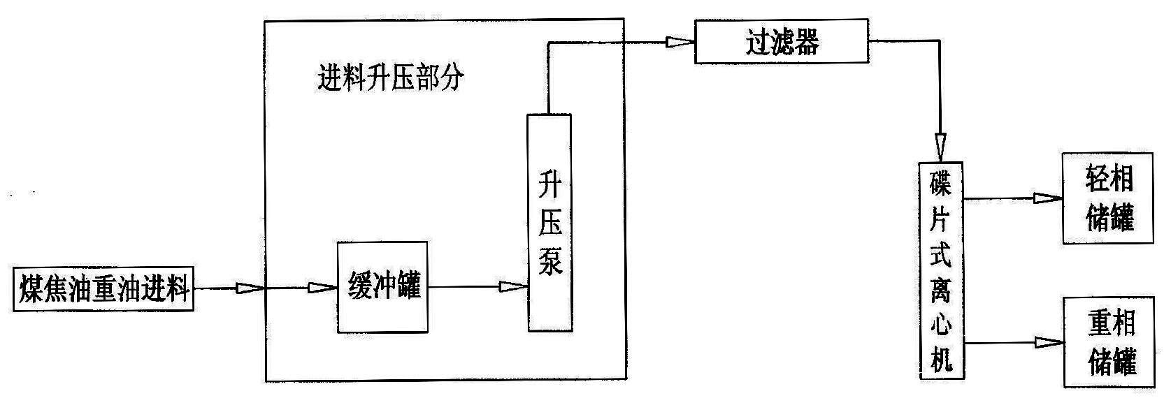 Method for removing impurities from coal tar heavy oil