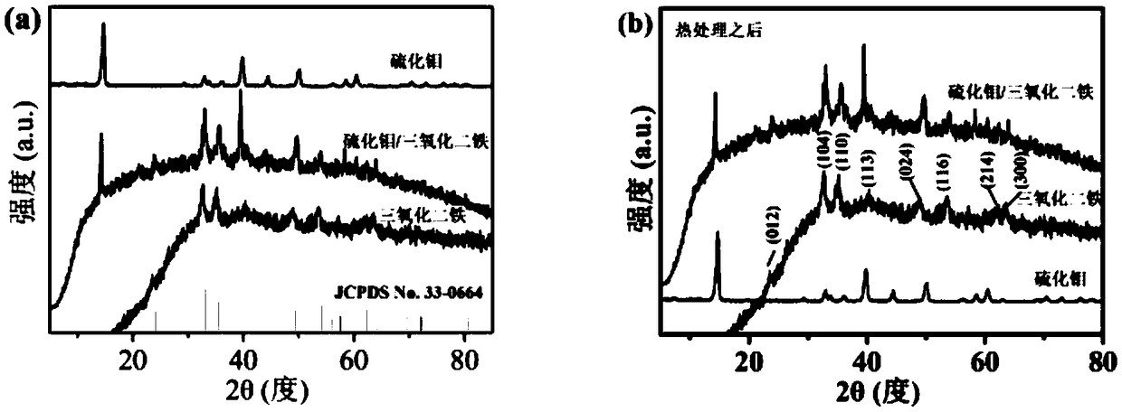 A kind of molybdenum sulfide/ferric oxide composite material and its preparation method and application