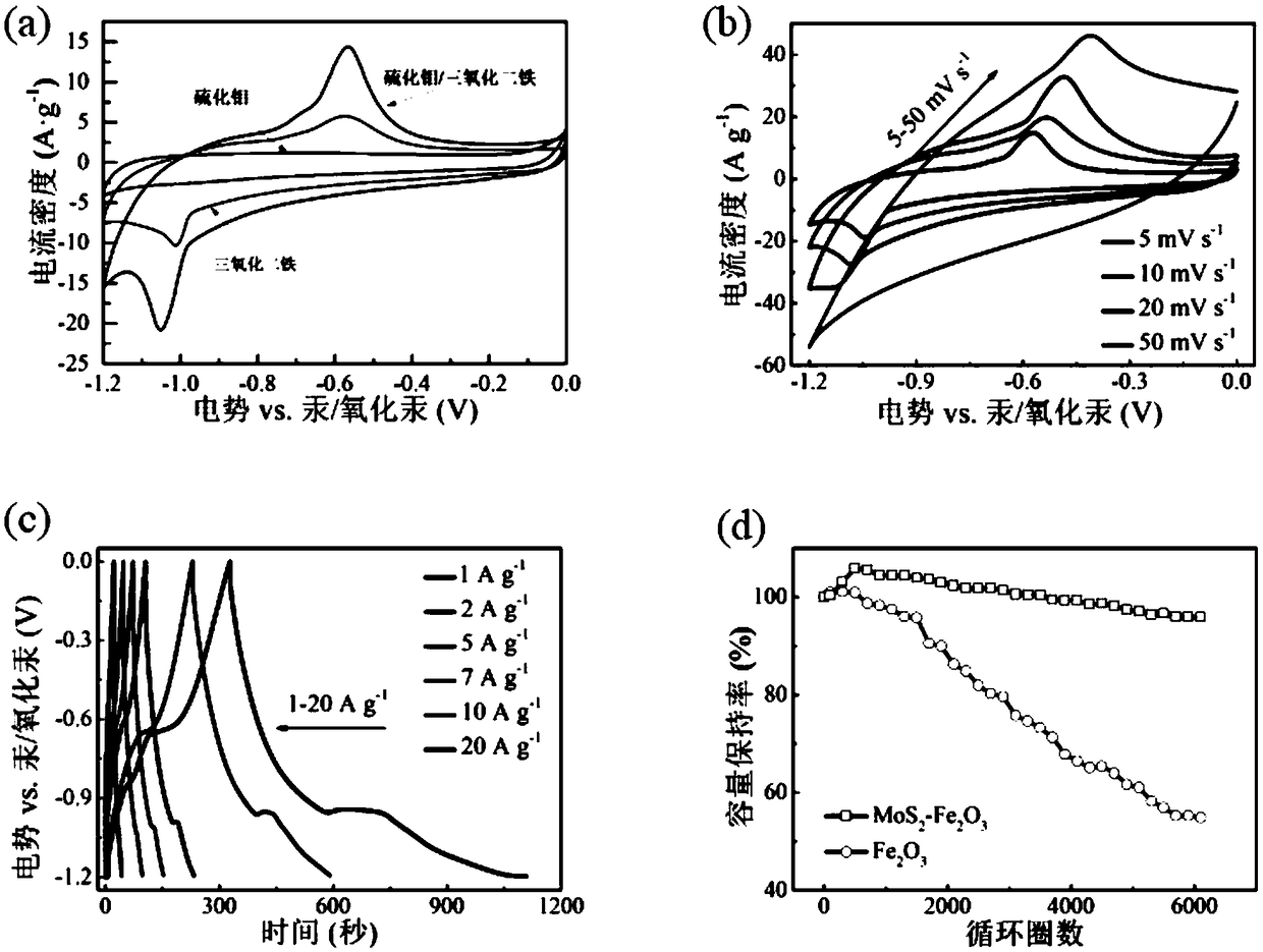 A kind of molybdenum sulfide/ferric oxide composite material and its preparation method and application