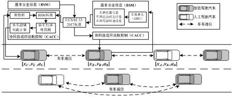 Hybrid traffic flow automobile cooperative self-adaptive cruise control method based on automobile-to-automobile communication