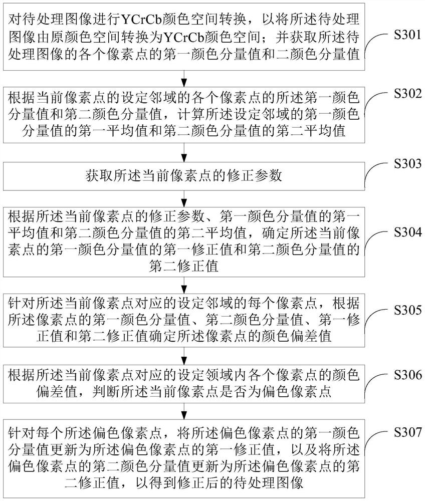 Image processing method and device, image forming device and storage medium