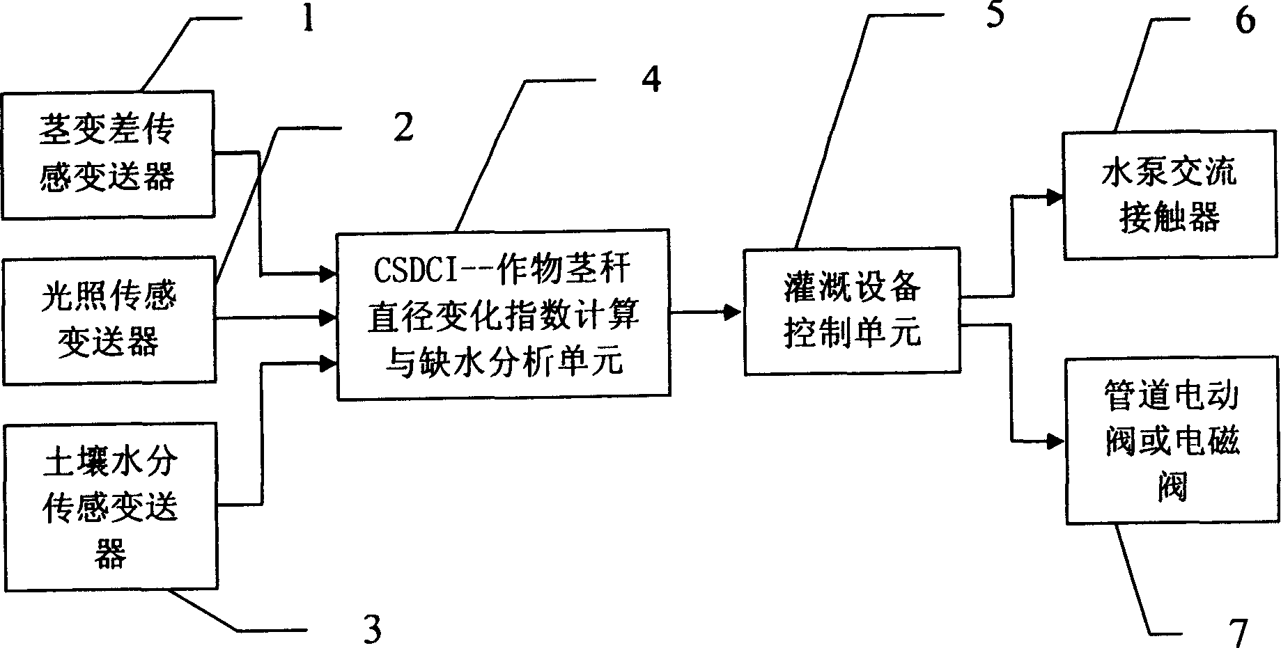 Irrigation control method and device according to crop water deficiency stress physiological reaction