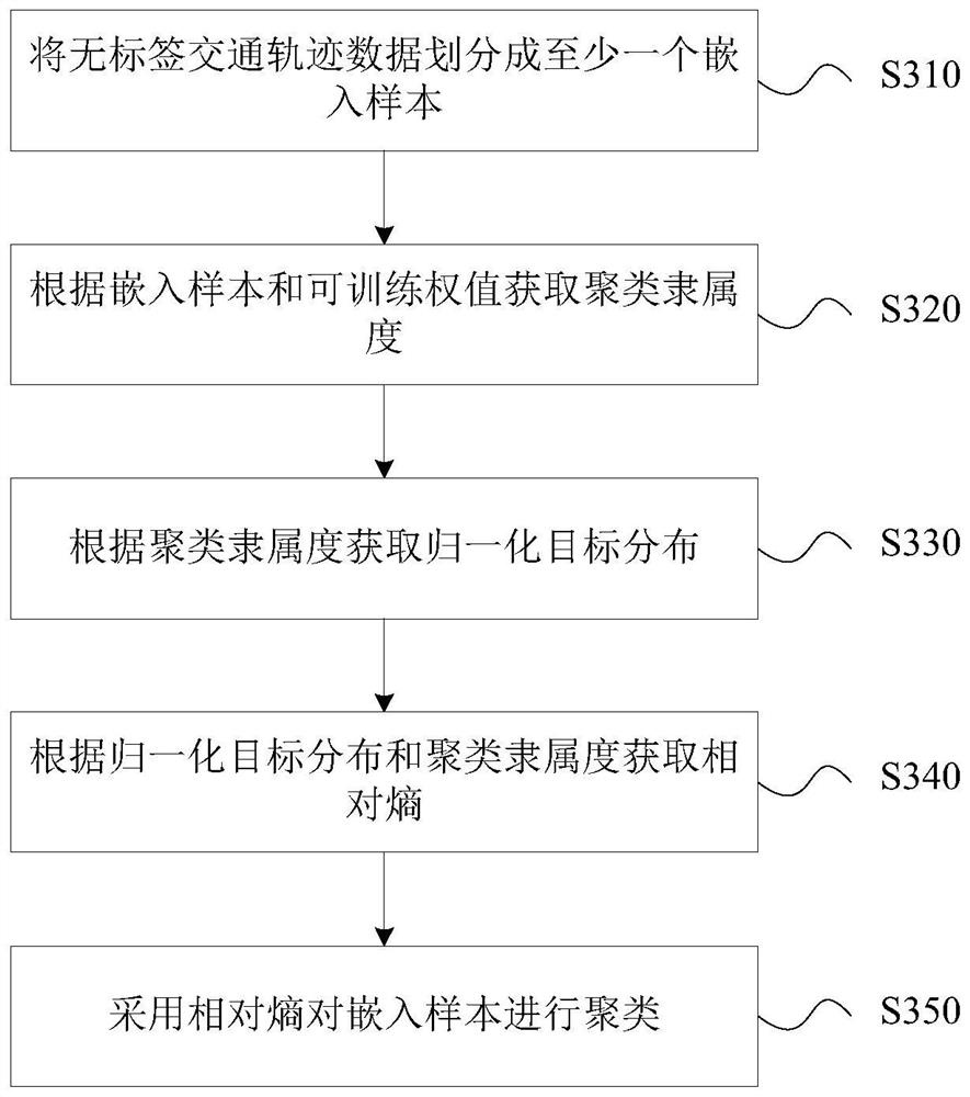 Traffic mode clustering model training method, mode recognition method and storage medium