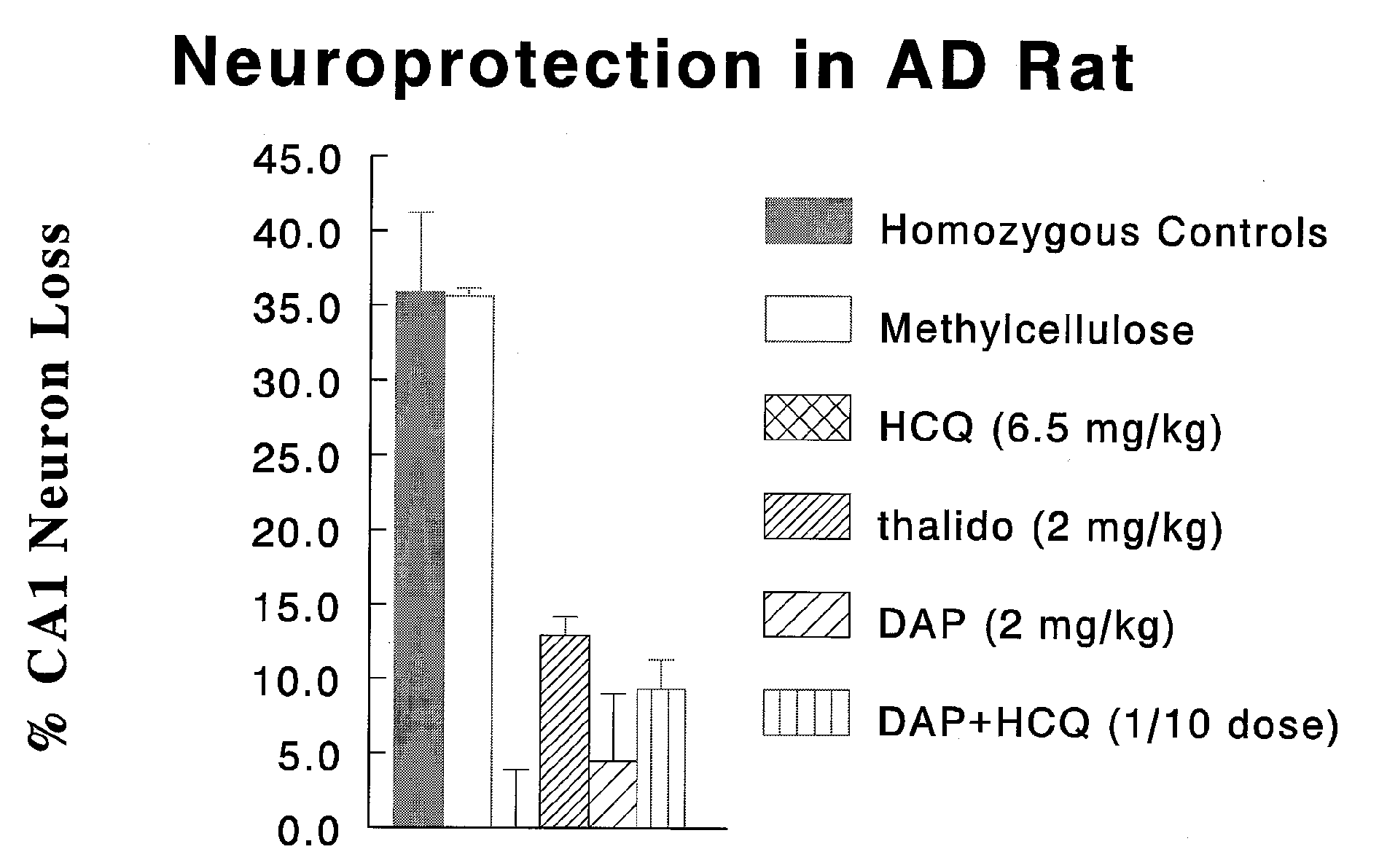 Compositions containing substituted quinolines and substituted diphenyl sulfones and methods of use