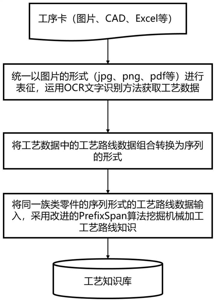Machining process route knowledge mining method and system