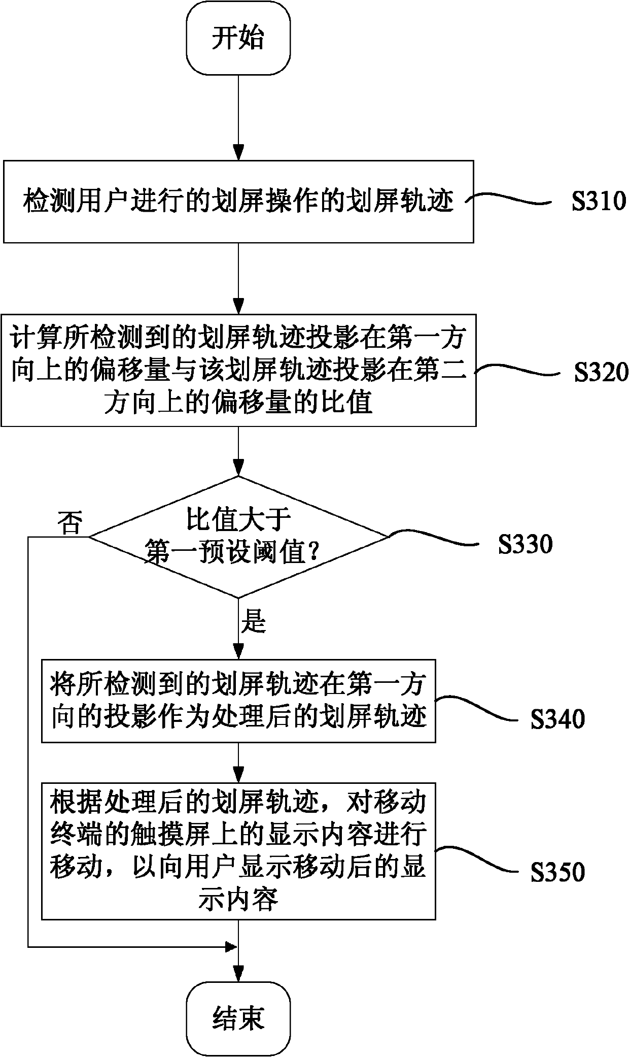 Content browsing method and device based on sliding operation on touch screen of mobile terminal