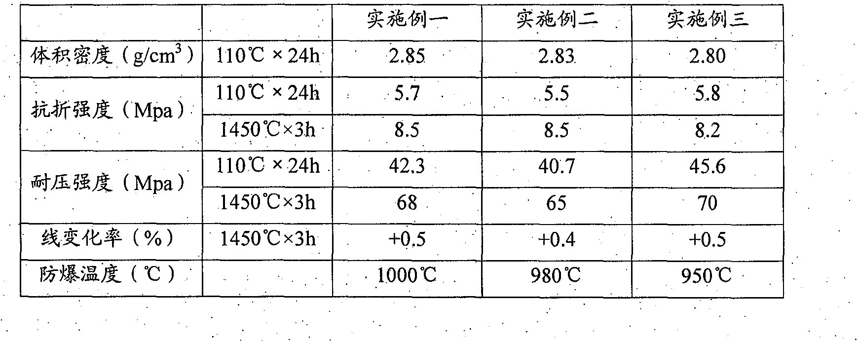 Fast-baking explosion proof type refractory castable for blast furnace iron runner