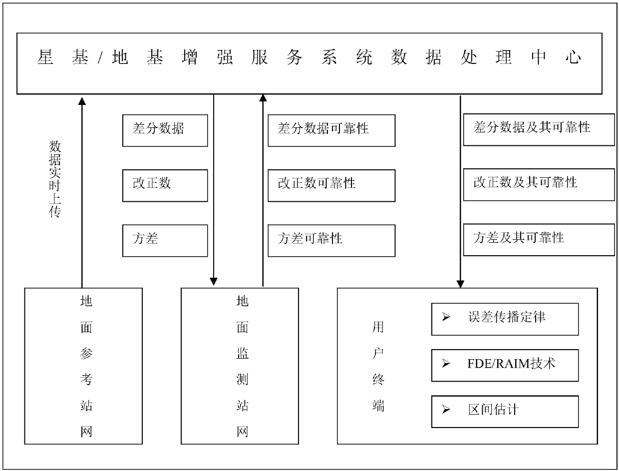 Precision and risk balanced GNSS position service method and system