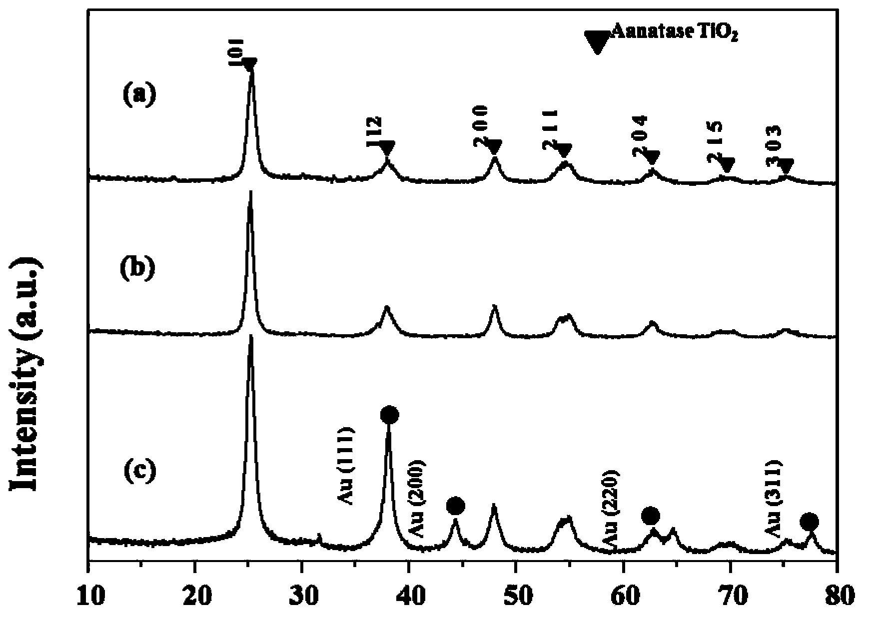 Silver-loaded nanometer titanium dioxide photocatalyst and preparation method thereof