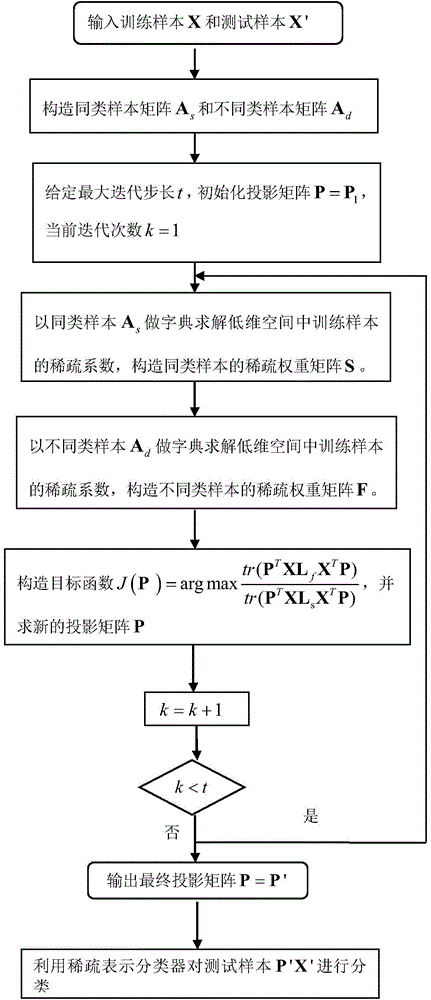 Image classification method based on combination of SRC and MFA