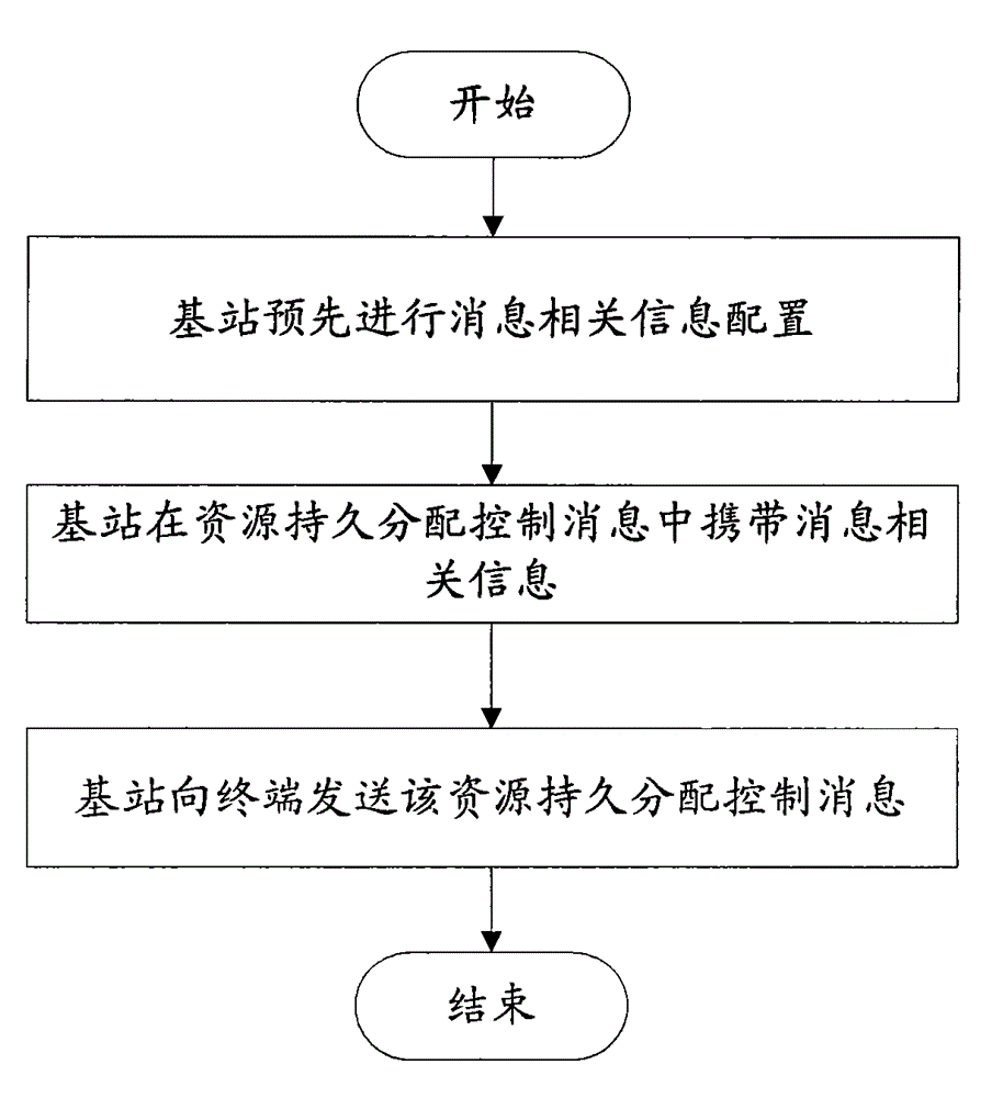 Message sending and message feedback preprocessing method