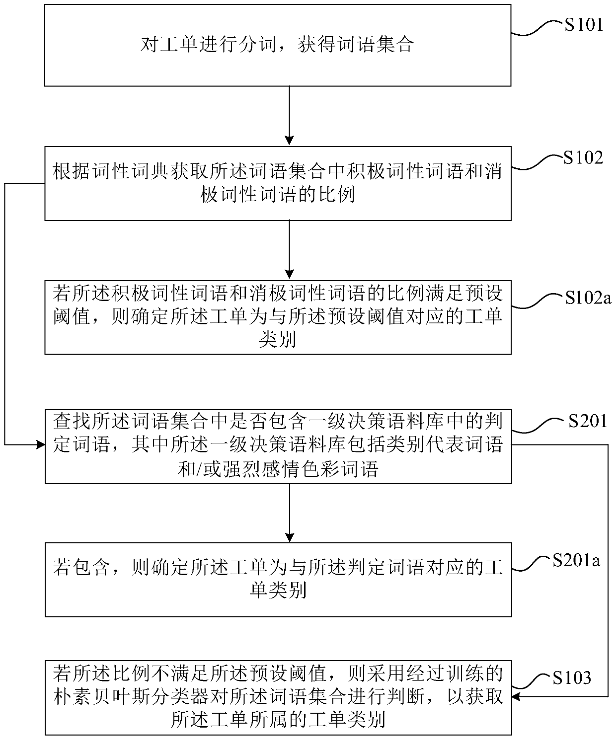 Work Order Classification Method and Device