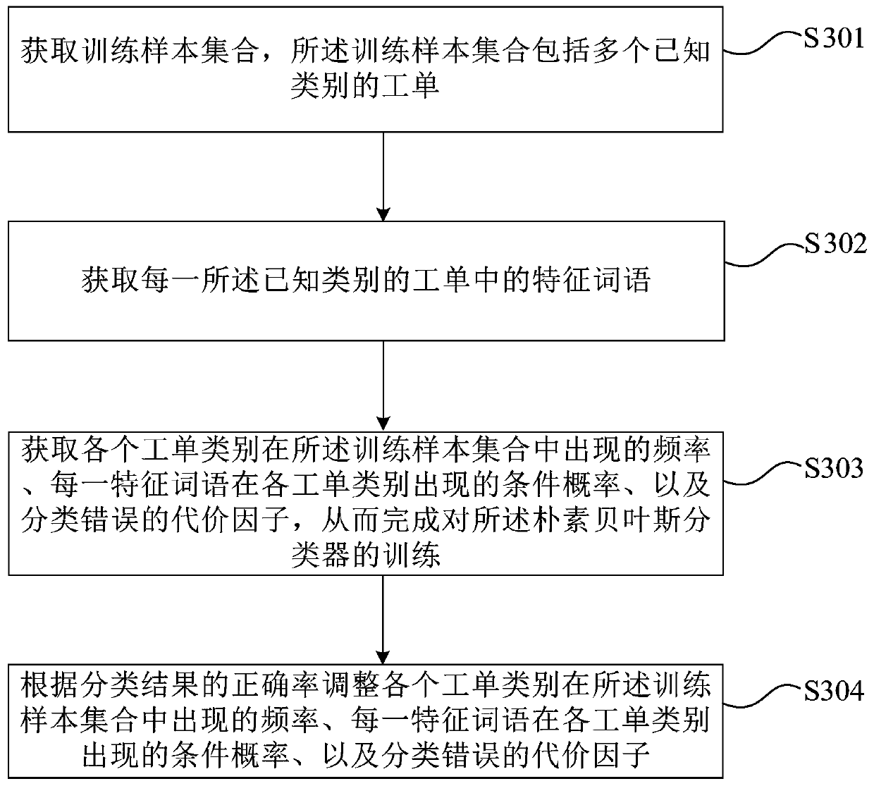 Work Order Classification Method and Device