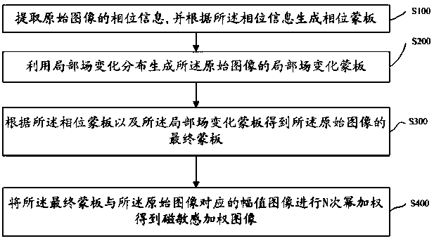 A post-processing method and system for magnetic resonance susceptibility weighted imaging