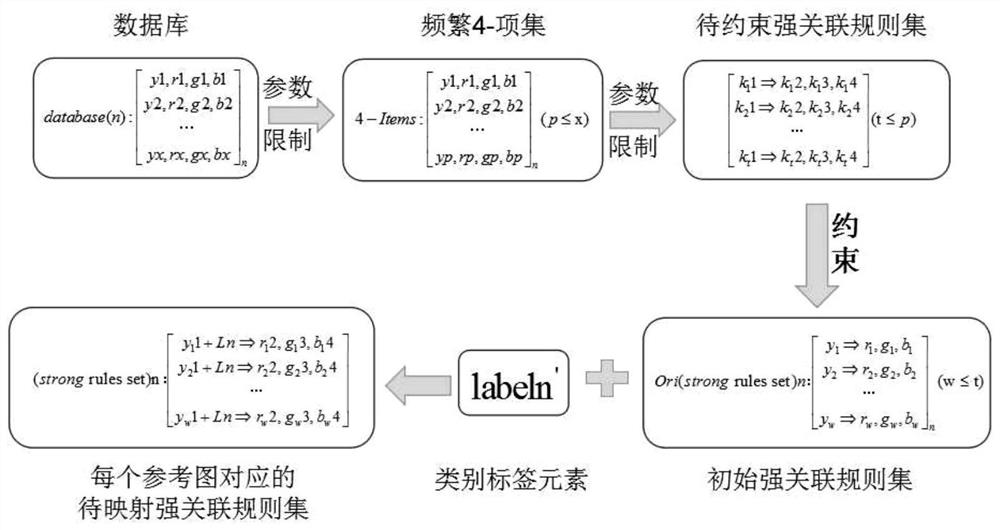 A colorization method of low-light image based on multi-dimensional data association rules