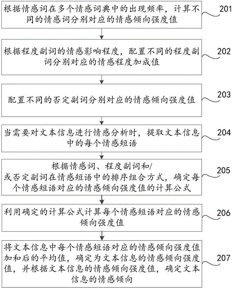 Sentiment analysis method and device of text information