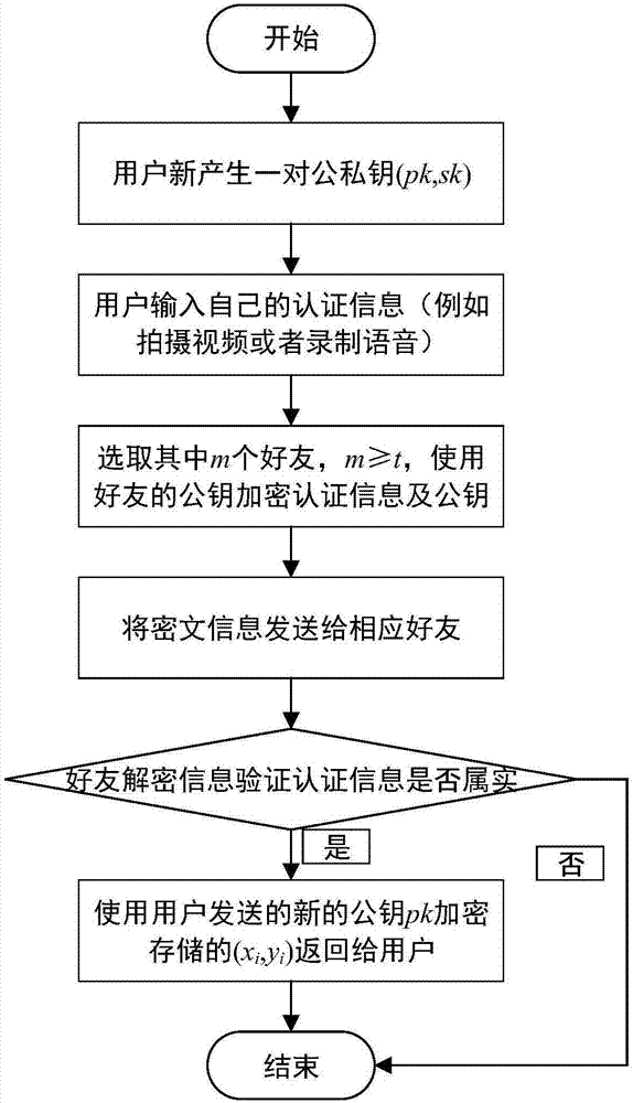 Root key management method and apparatus based on network friends