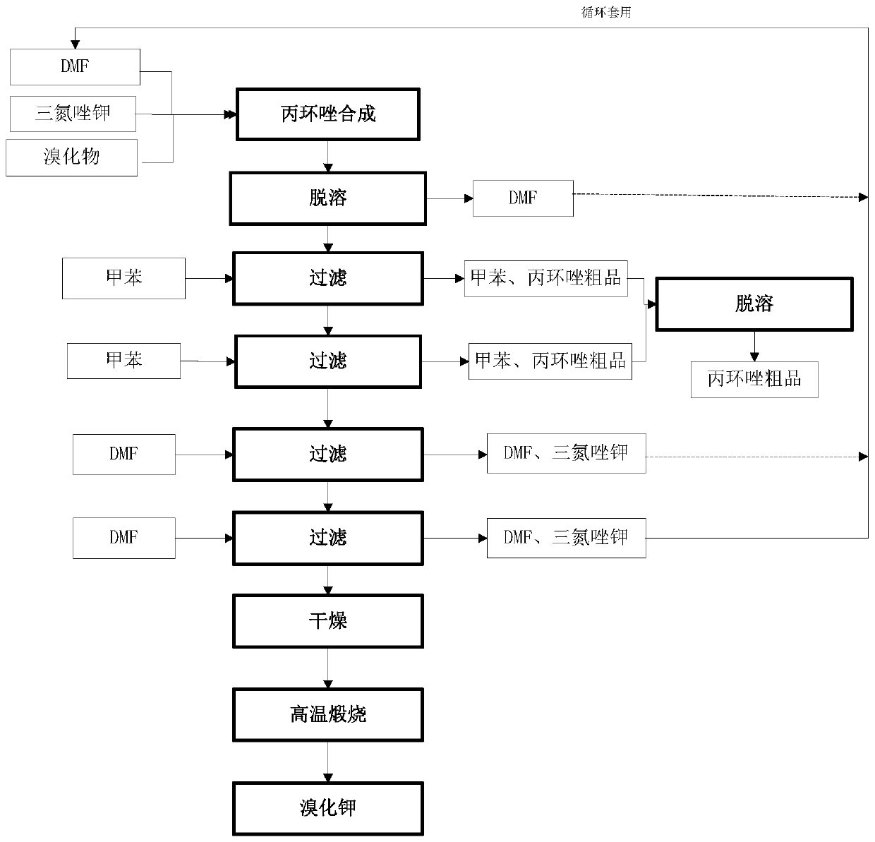 Production process of byproduct potassium bromide in propiconazole synthesis