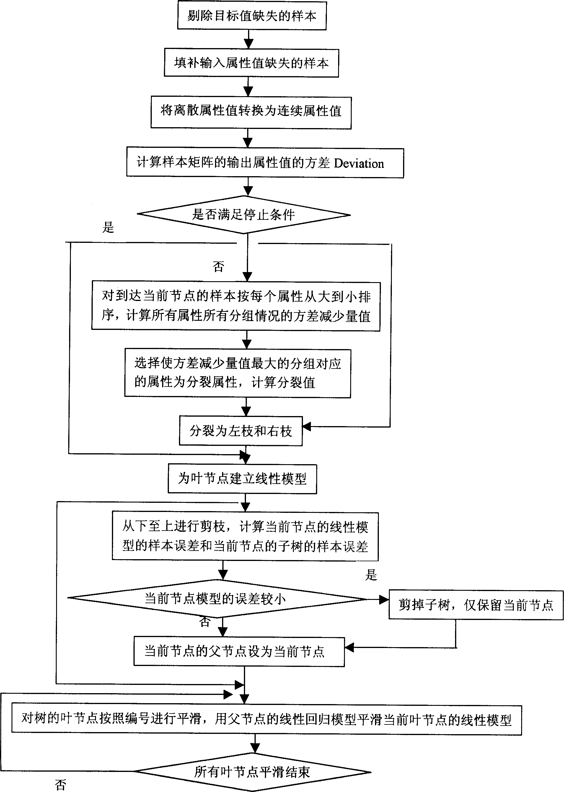 Method for realizing formulated product sensing index prediction based on M5' model tree