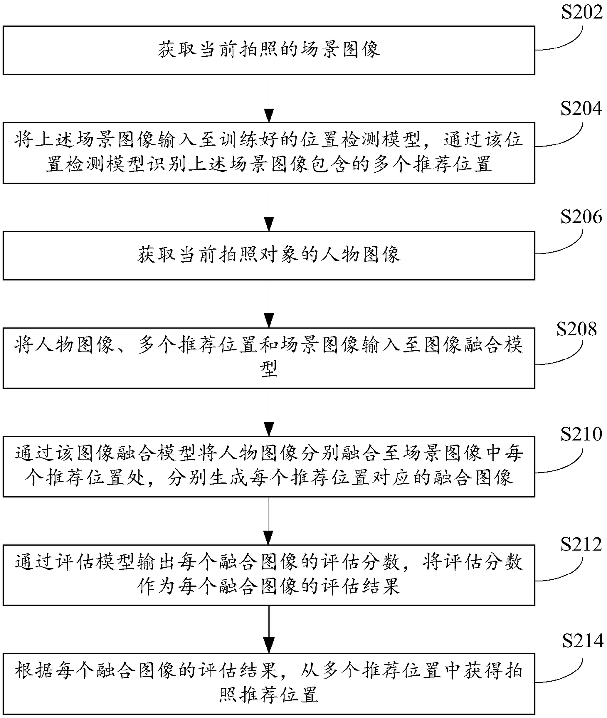 Photo-taking recommendation position acquisition method, device, terminal, and computer storage medium