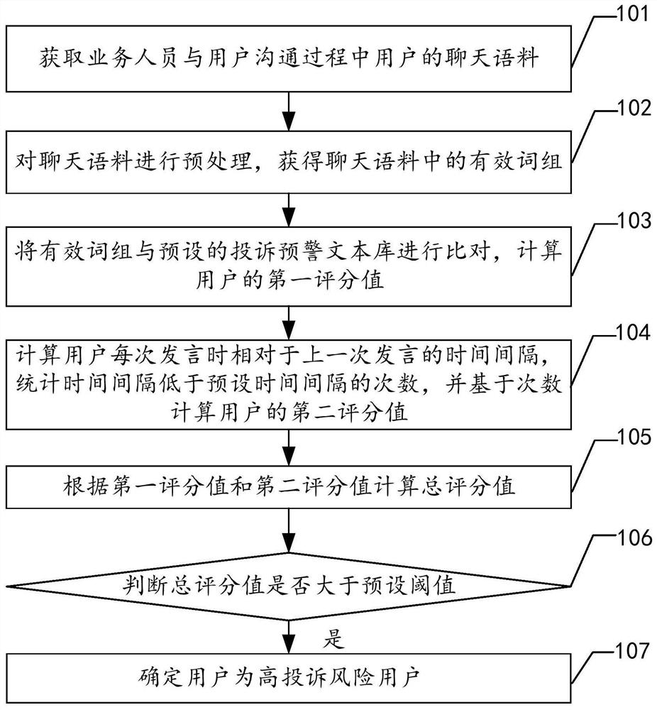 High-complaint-risk user identification method, complaint early warning method and related equipment