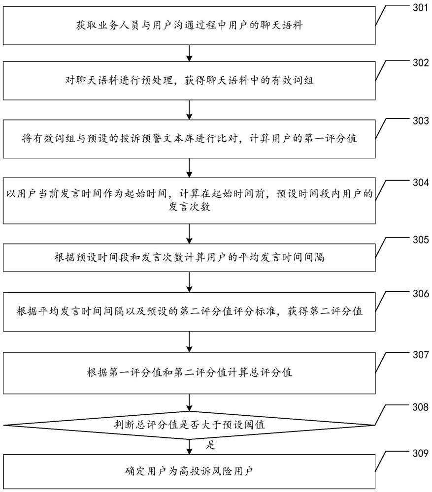 High-complaint-risk user identification method, complaint early warning method and related equipment