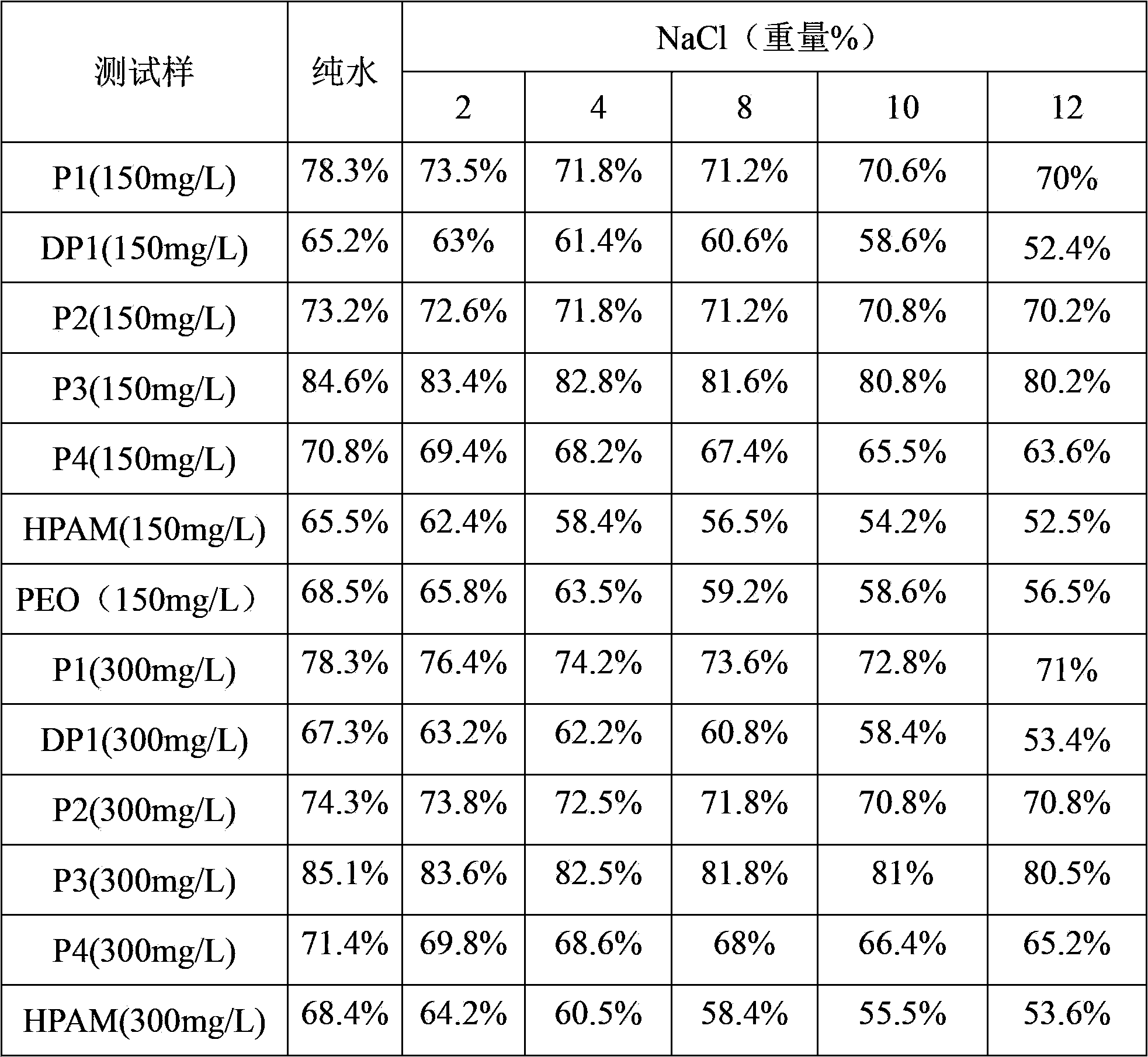 Acrylamide copolymer, preparation method therefor and applications