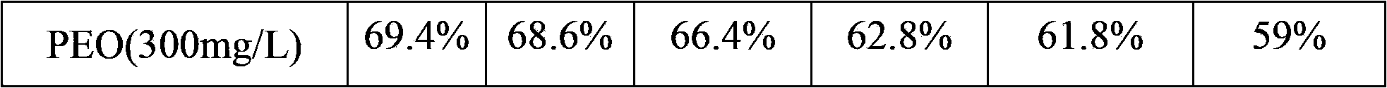 Acrylamide copolymer, preparation method therefor and applications