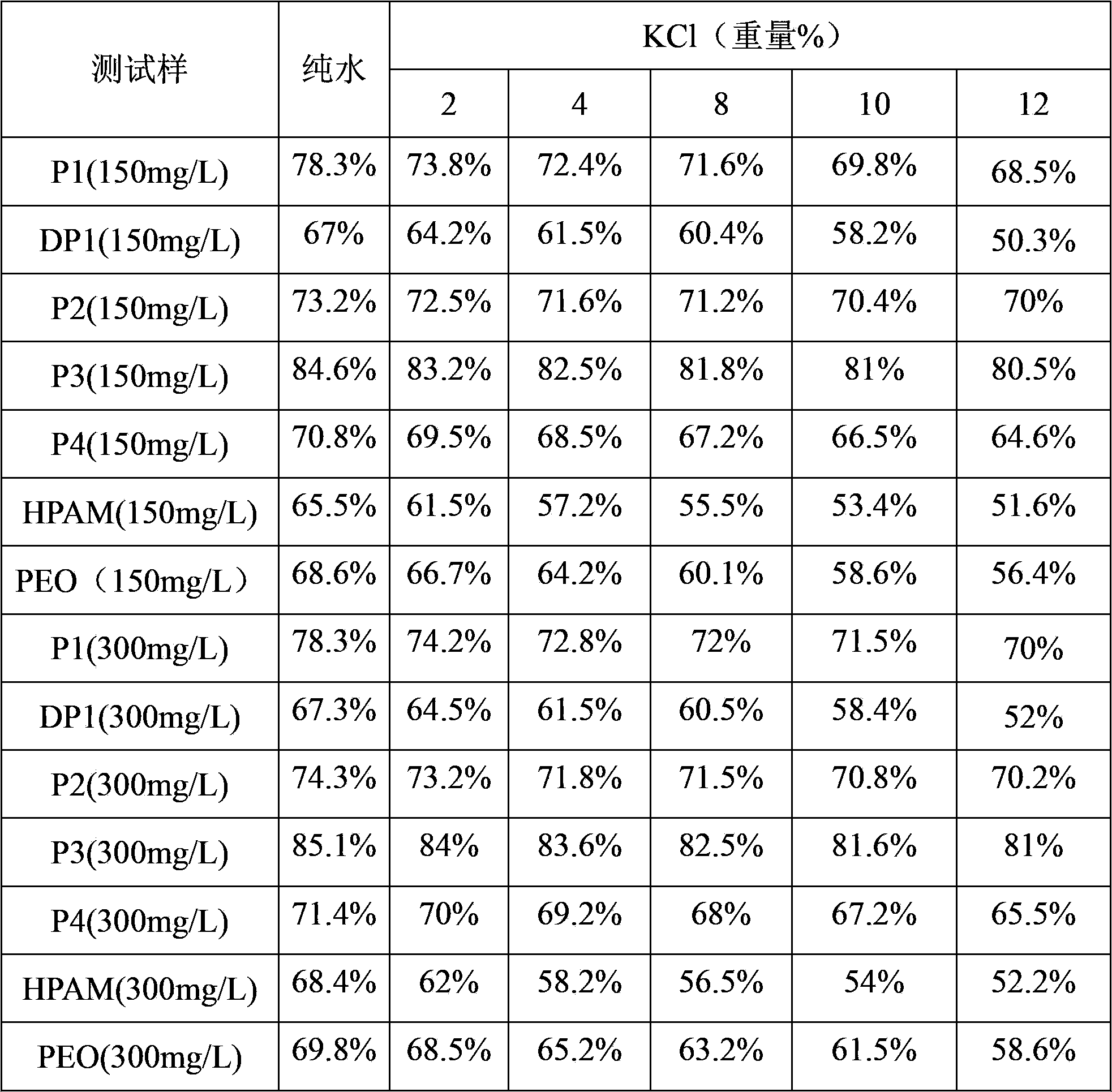 Acrylamide copolymer, preparation method therefor and applications