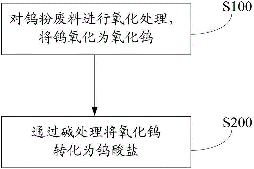 Method for processing tungsten powder wastes