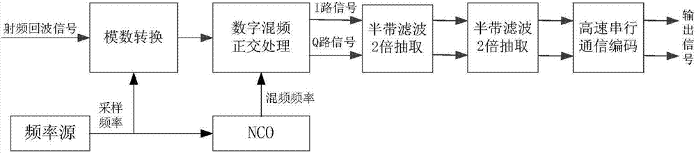 Cascade digital filter anti-communication jamming method based on P band radio frequency sampling