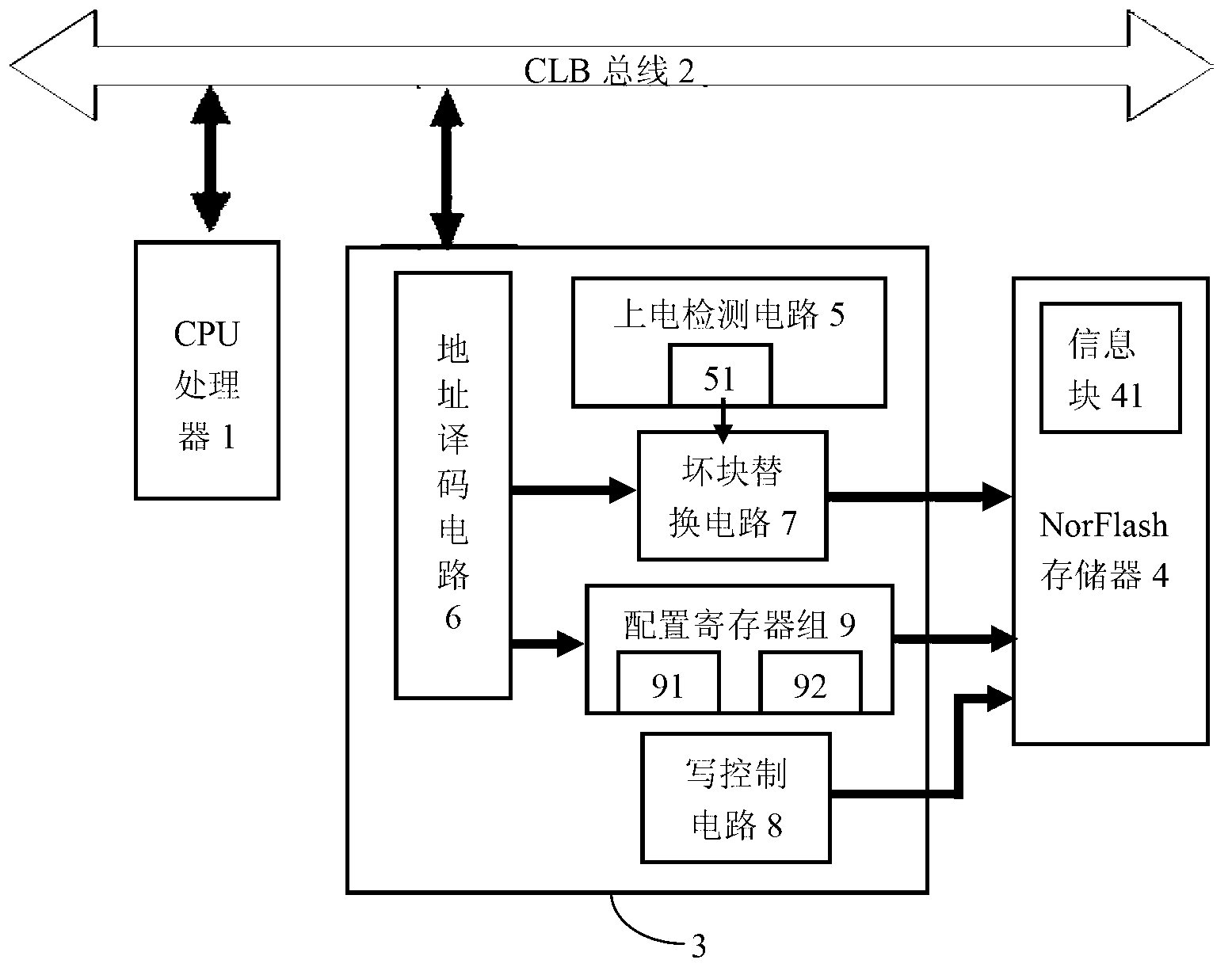 CLB-bus-based NorFLASH memory interface chip with high utilization ratio