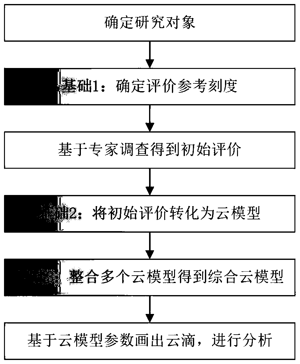 Complex water traffic scene risk degree evaluation method using cloud model