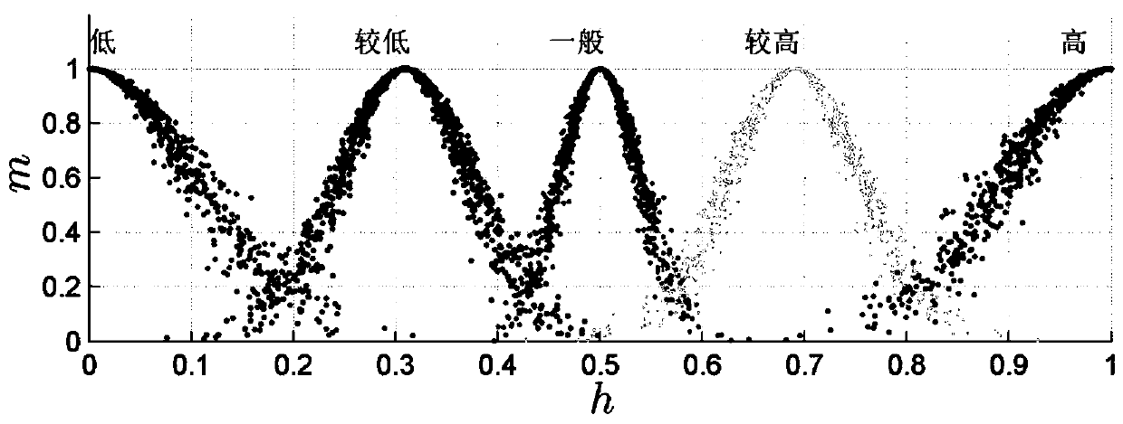 Complex water traffic scene risk degree evaluation method using cloud model