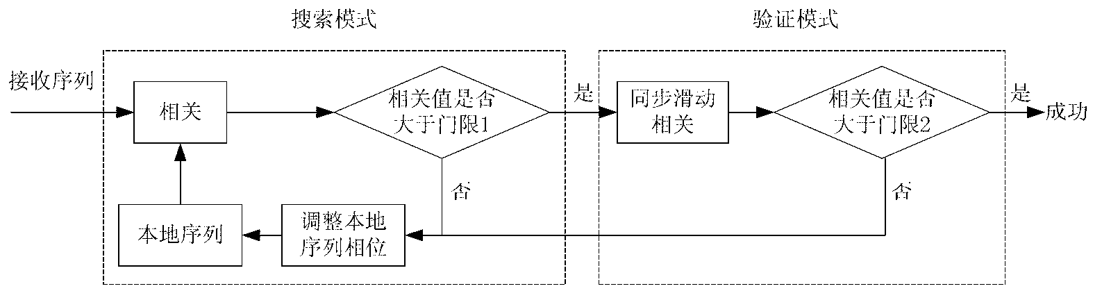 Fixed time acquiring method under continuous system multipath channel