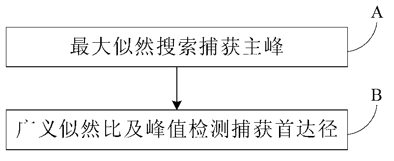 Fixed time acquiring method under continuous system multipath channel