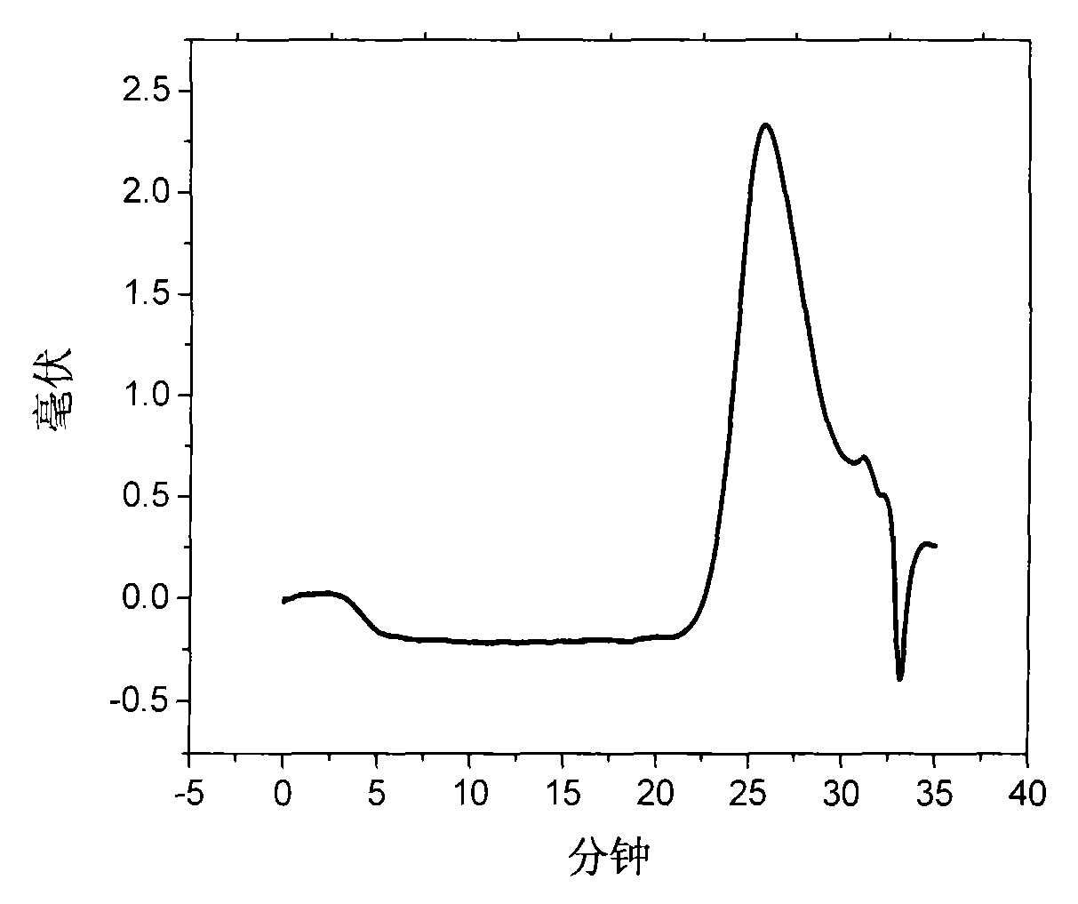 Method for synthesizing low molecular weight phenylethylene / maleic anhydride alternate copolymer