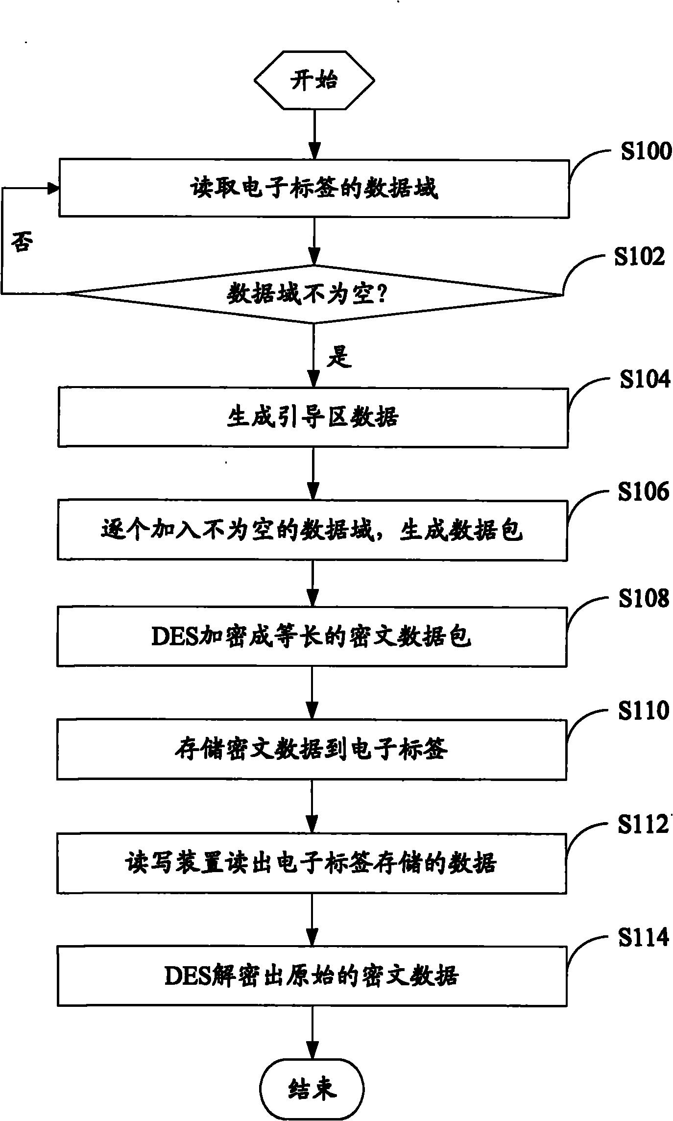 Electronic label system, compression and encryption method thereof