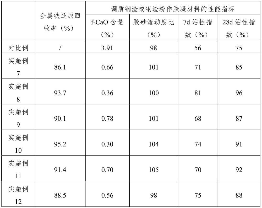 Reduction tempering agent and application thereof in treating steel slag