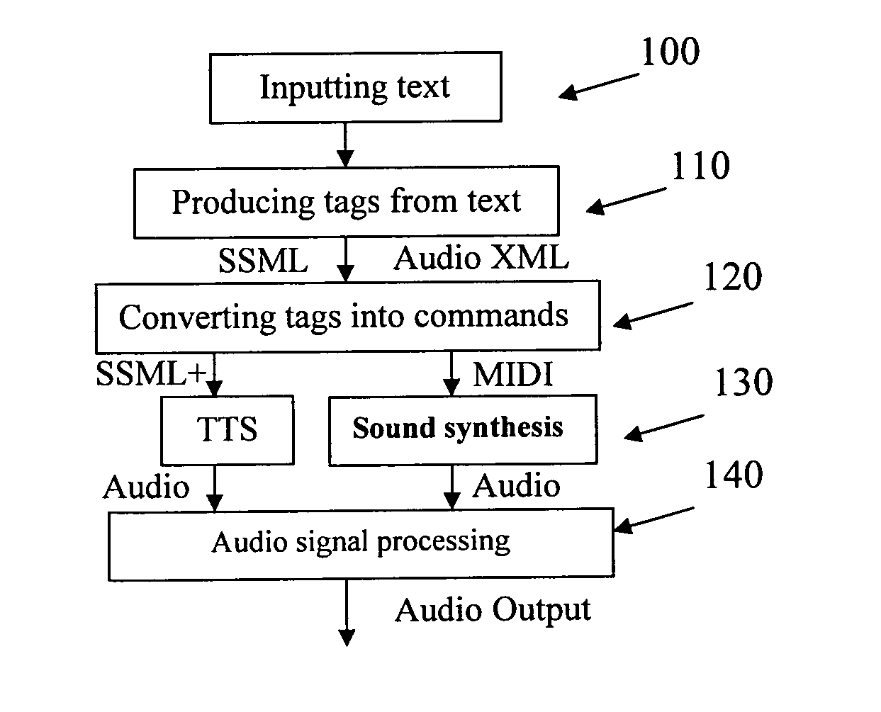 Audio with sound effect generation for text-only applications