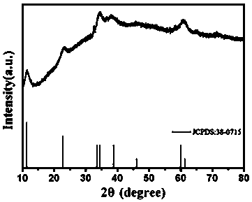 Simple preparation method of hollow hydroxide derived from MOFs
