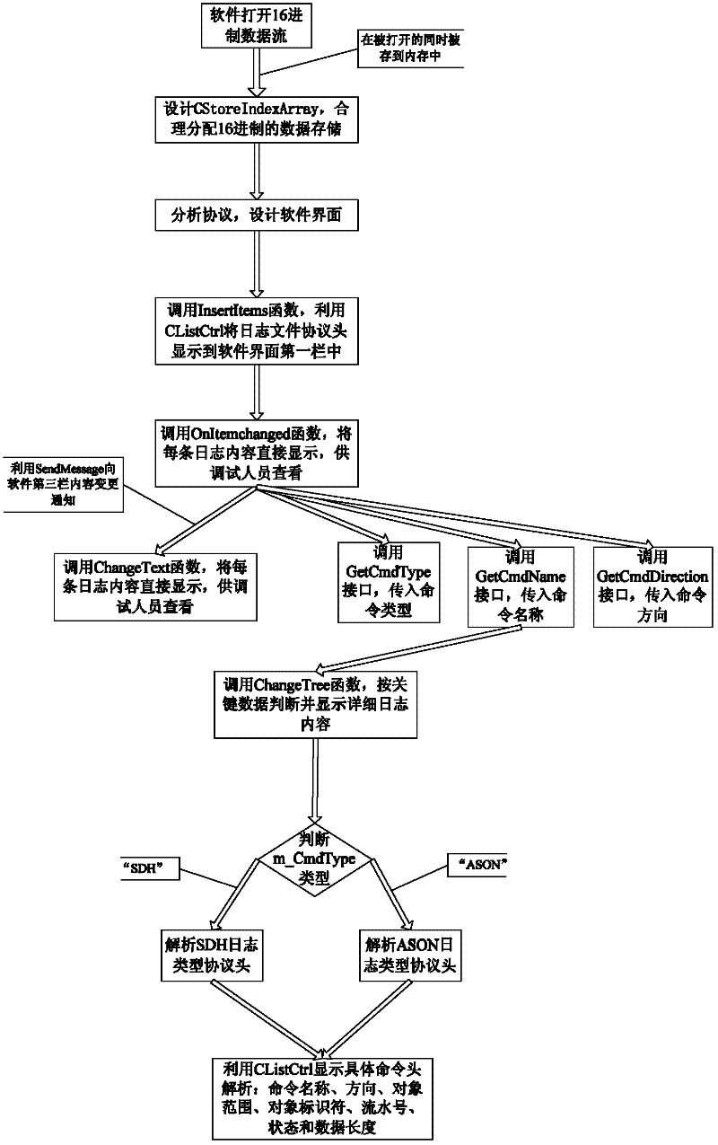 Method for analyzing and managing log file with hexadecimal data