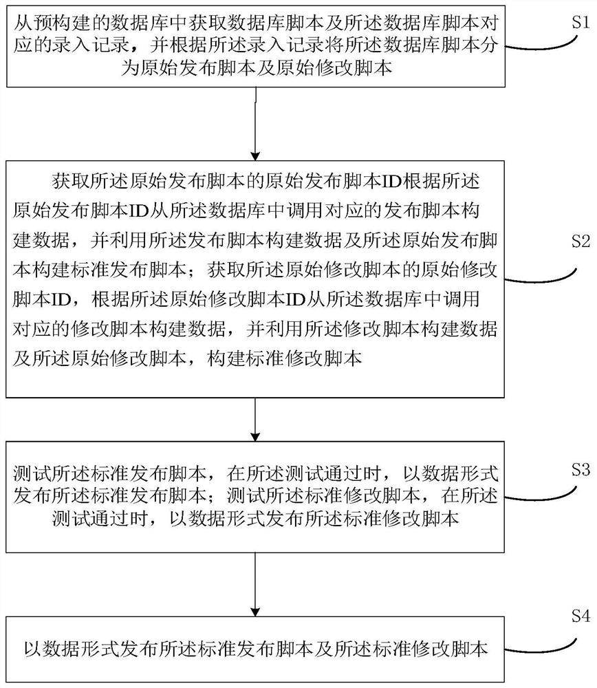 System database script release method and device, equipment and storage medium