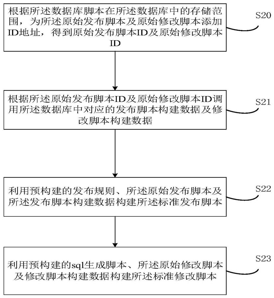 System database script release method and device, equipment and storage medium